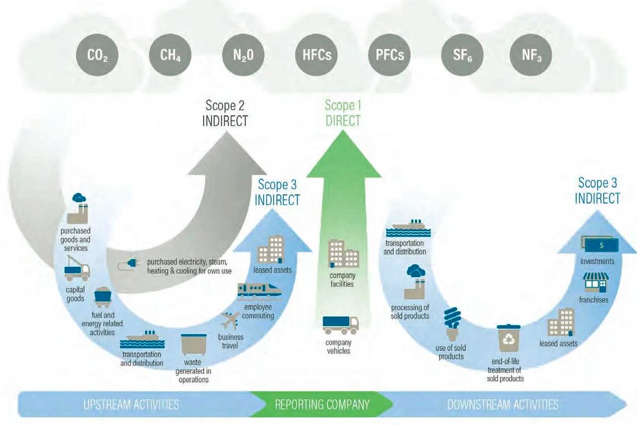 GHG protocol