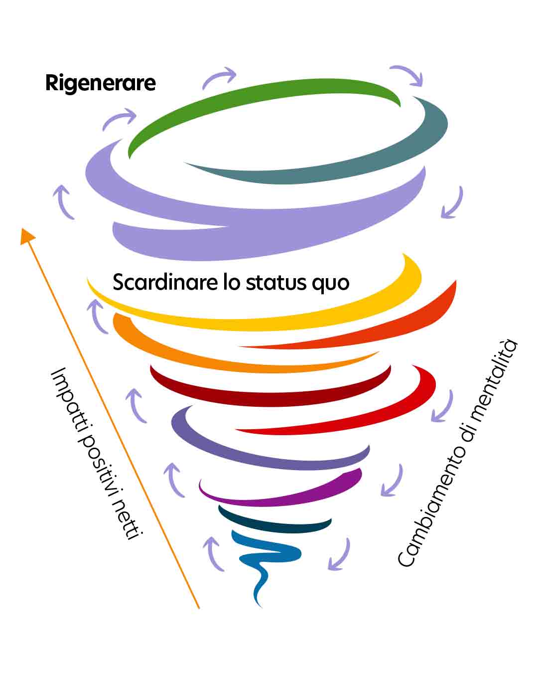 schema turismo rigenerativo